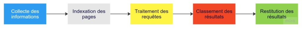 Fonctionnement moteur de recherche
